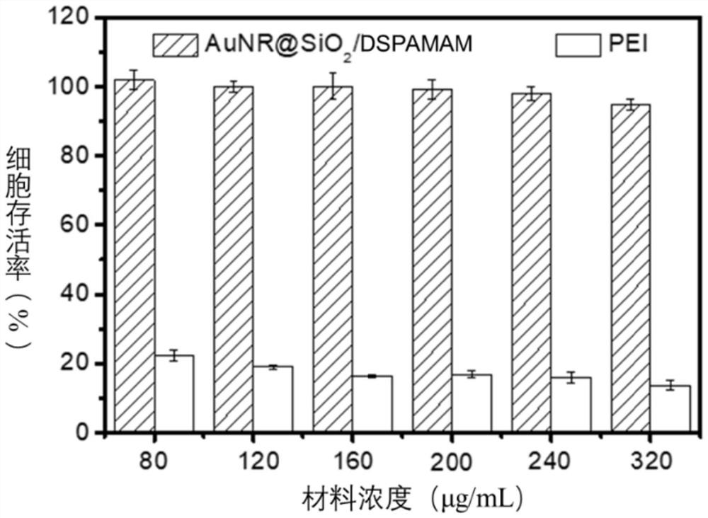 Nano-carrier material and preparation method and application thereof to preparation of antitumor drugs