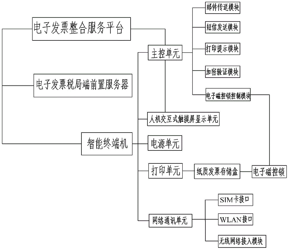 Intelligent terminal system for electronic invoice and using method thereof