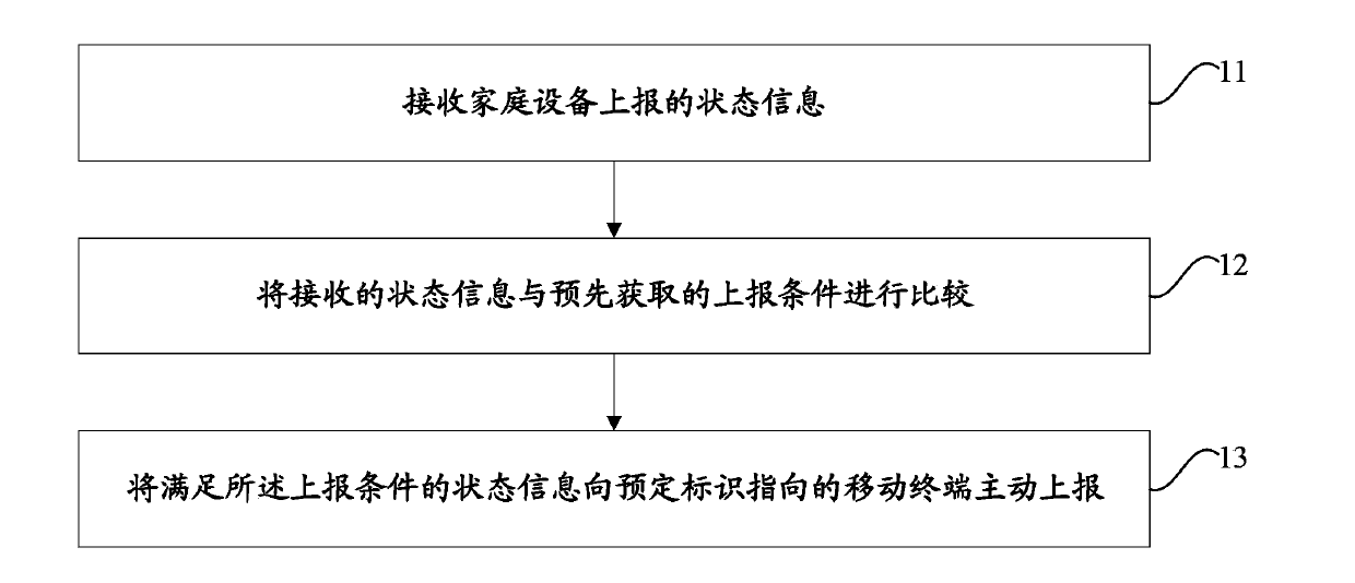 Household appliance control method and system, mobile terminal and house management center