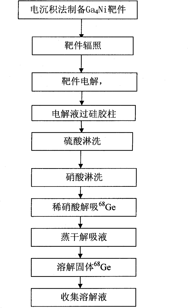 Preparation method for radioactive 68Ge solution