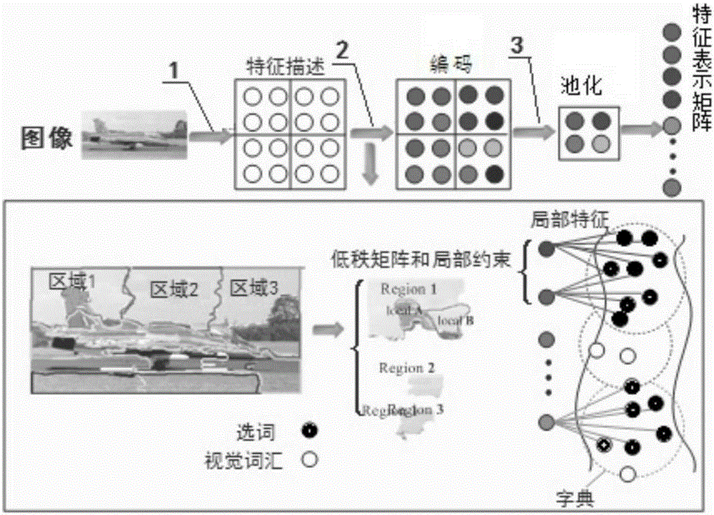 Image classification method through fast and locality-constrained low-rank coding process