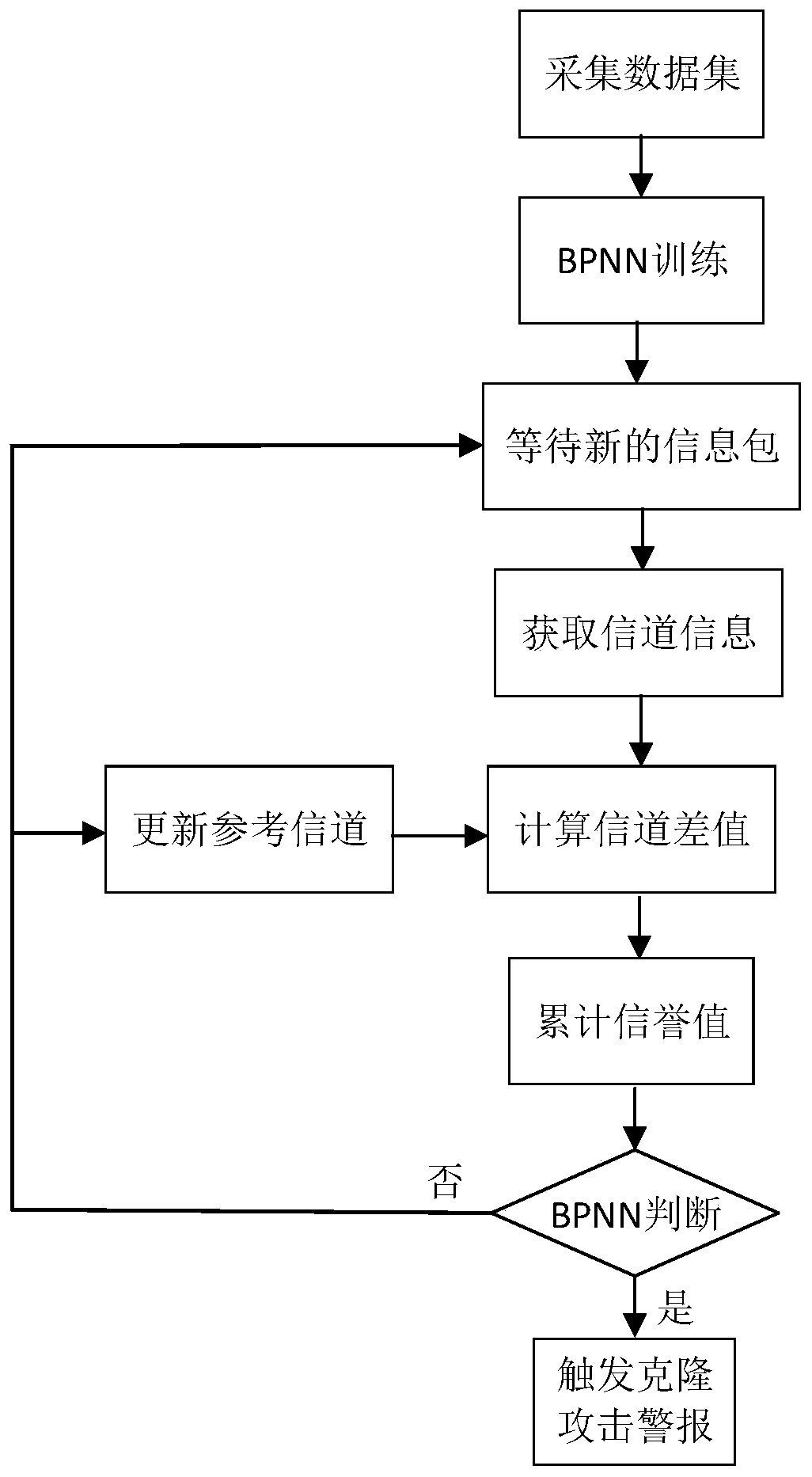 An integrated detection method for edge side clone nodes based on backpropagation neural network