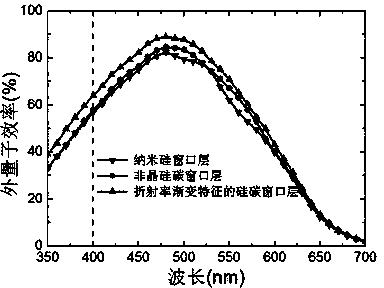 Silicon carbon window layer film with refractive index gradient characteristics and application