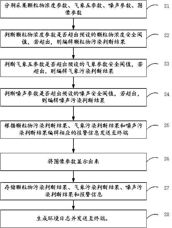 Environmental artificial intelligence monitoring system and environmental artificial intelligence monitoring method