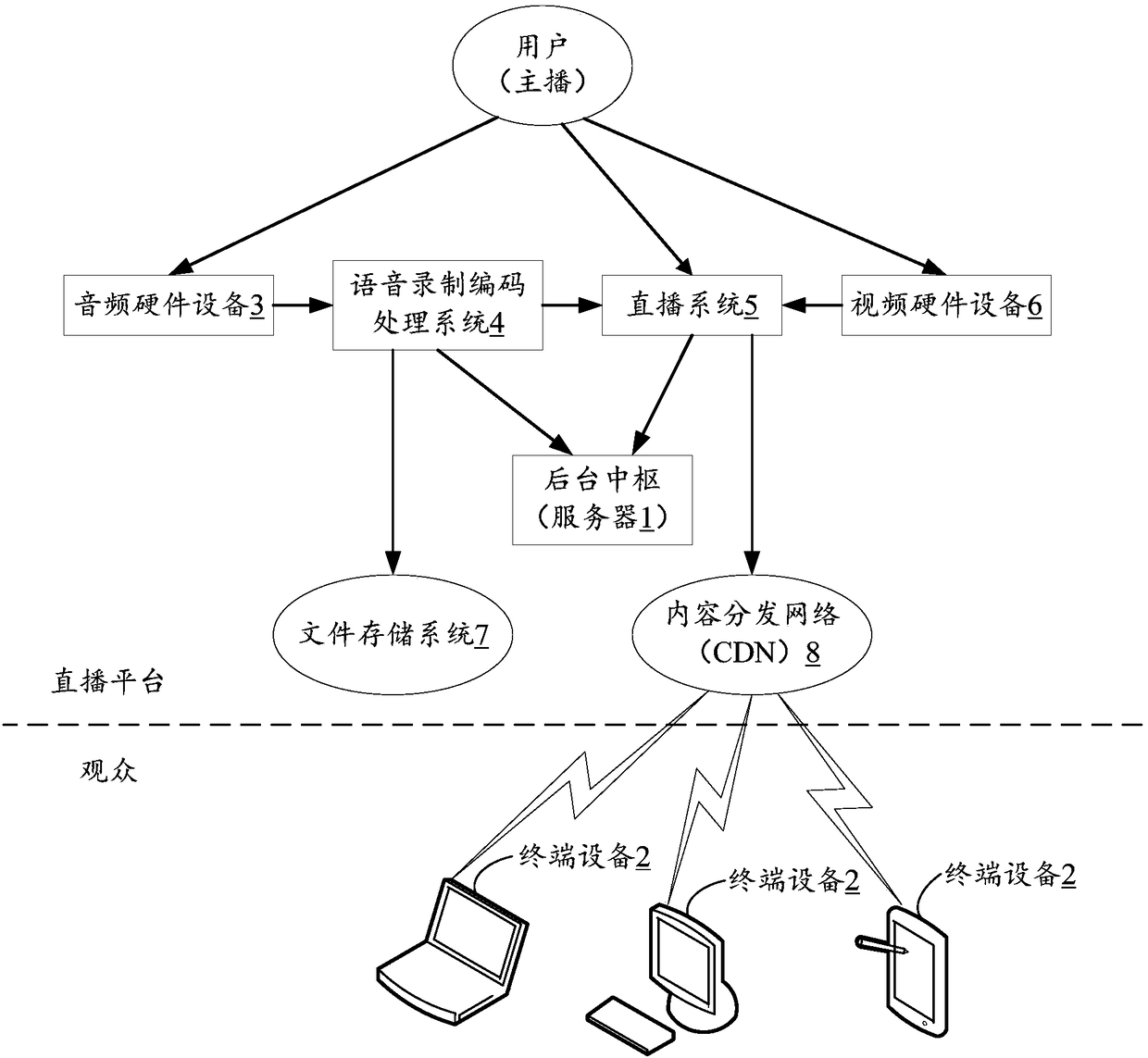 Question and answer method based on live broadcast technology, server and storage medium