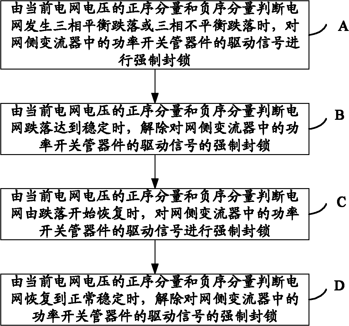 Method and system for cooperatively controlling low voltage ride through of full-power fan converter