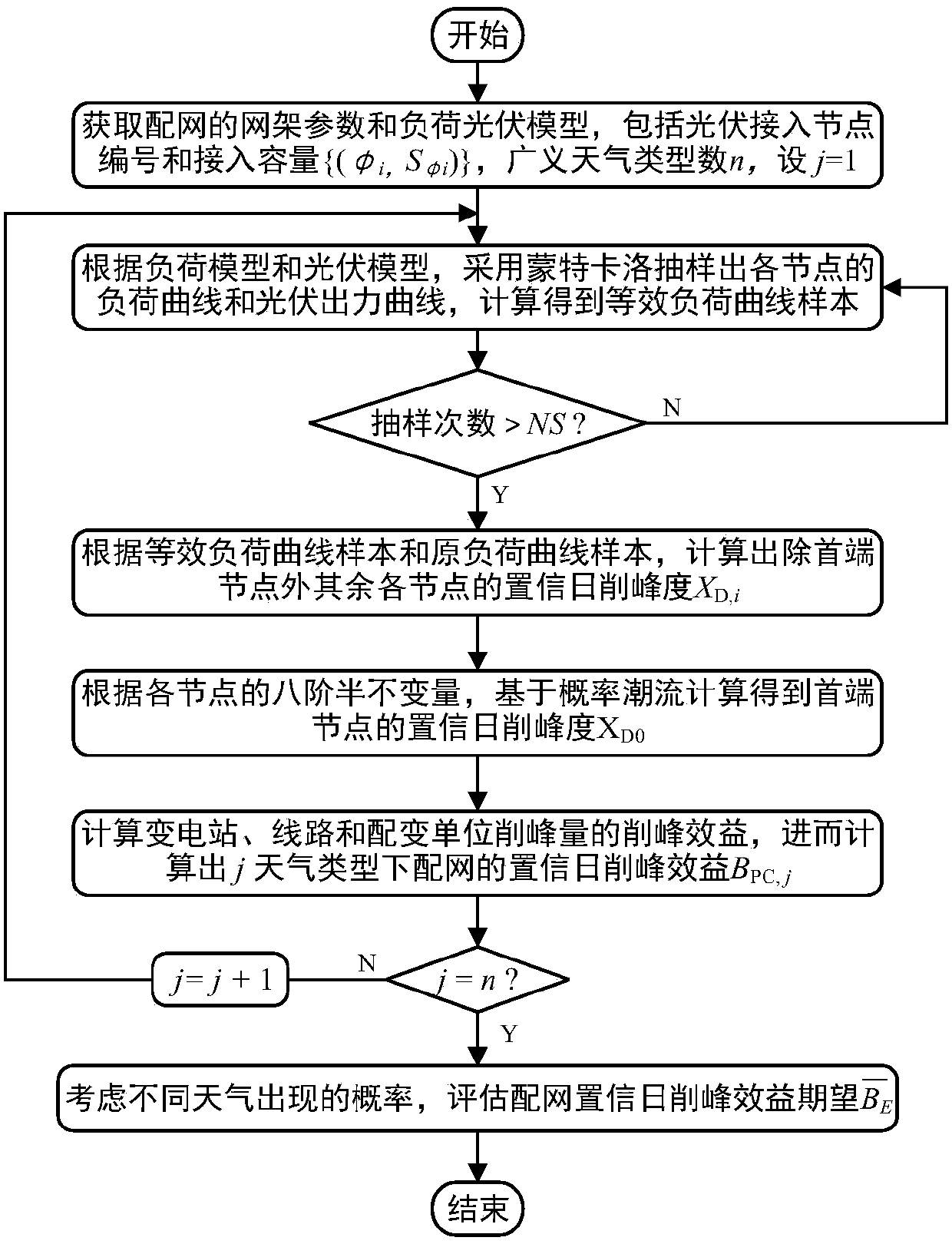 Power distribution network confidence peak clipping benefit assessment method capable of considering distributed photovoltaic randomness