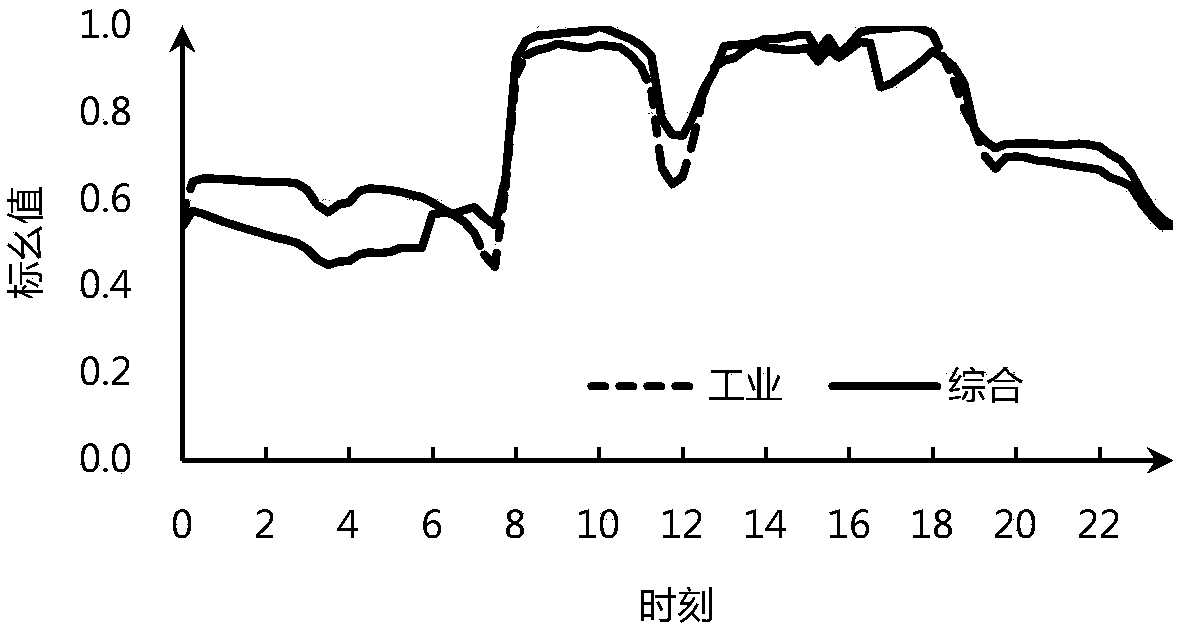 Power distribution network confidence peak clipping benefit assessment method capable of considering distributed photovoltaic randomness