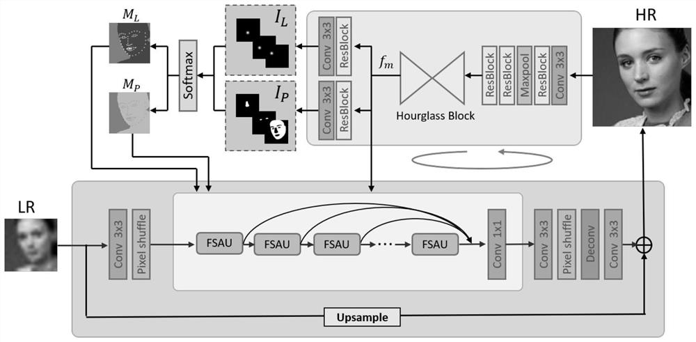 Face image super-resolution method based on improved deep iterative collaborative network