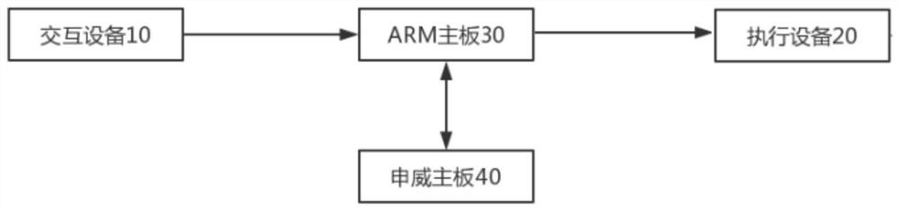 Safety monitoring anti-theft system based on ARM mainboard and SW mainboard