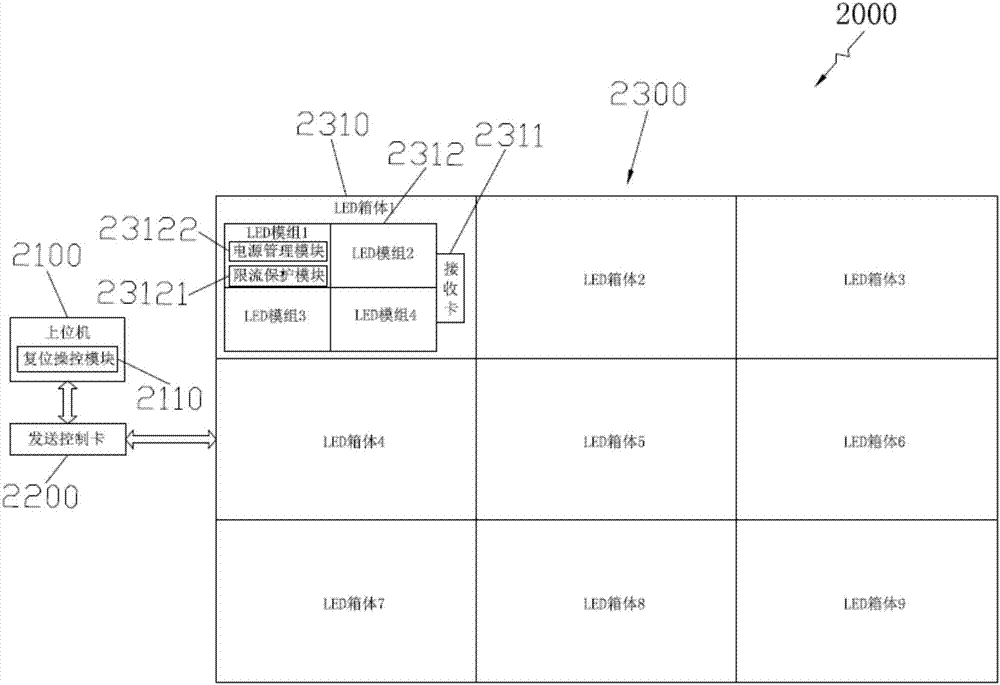 LED (Light Emitting Diode) display screen system