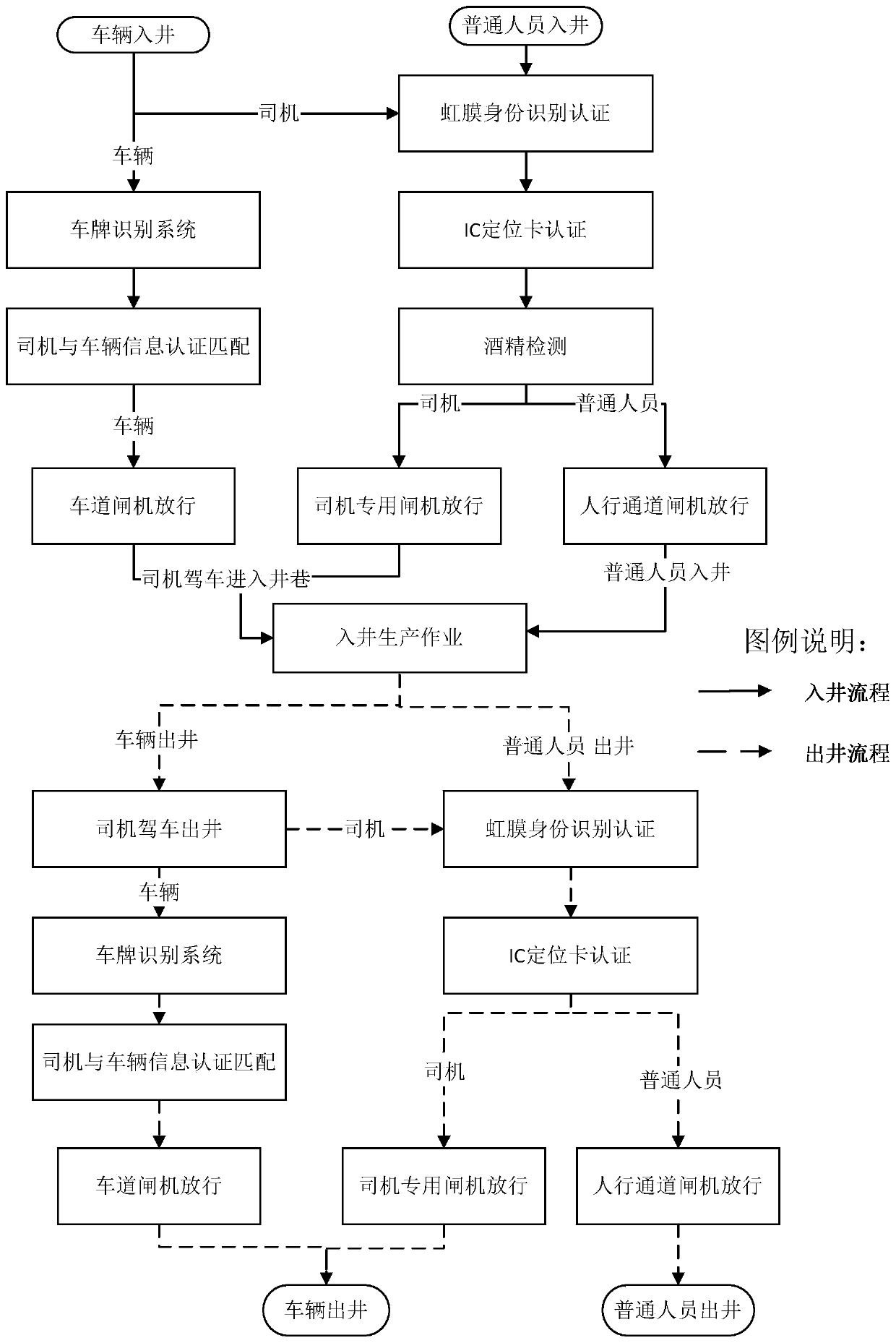 Mine security check system based on iris recognition