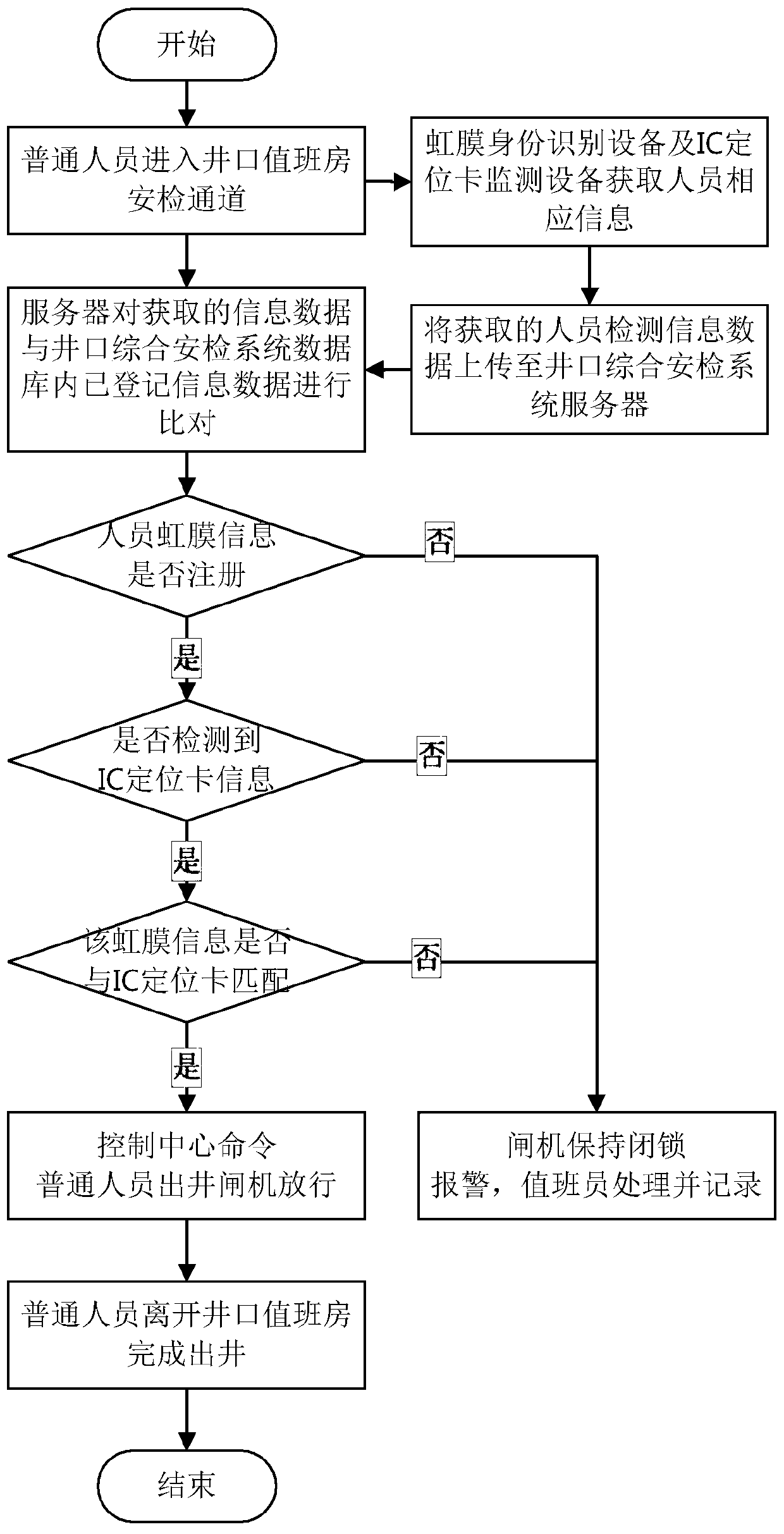 Mine security check system based on iris recognition