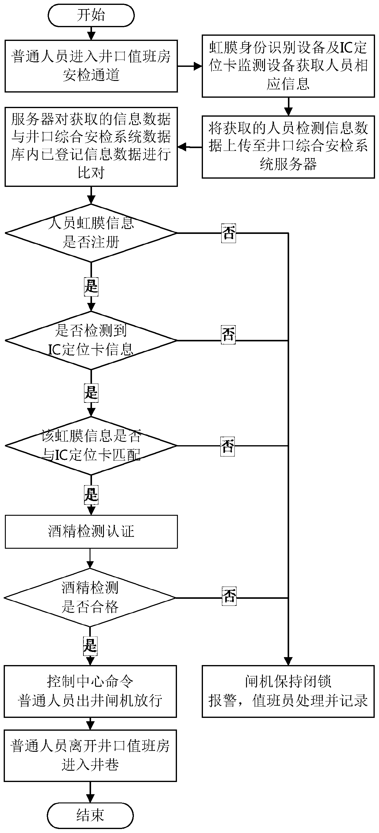 Mine security check system based on iris recognition