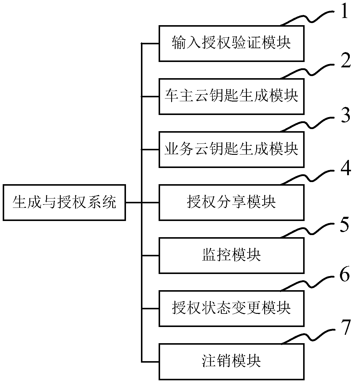 Method and system for generating and authorizing virtual cloud key