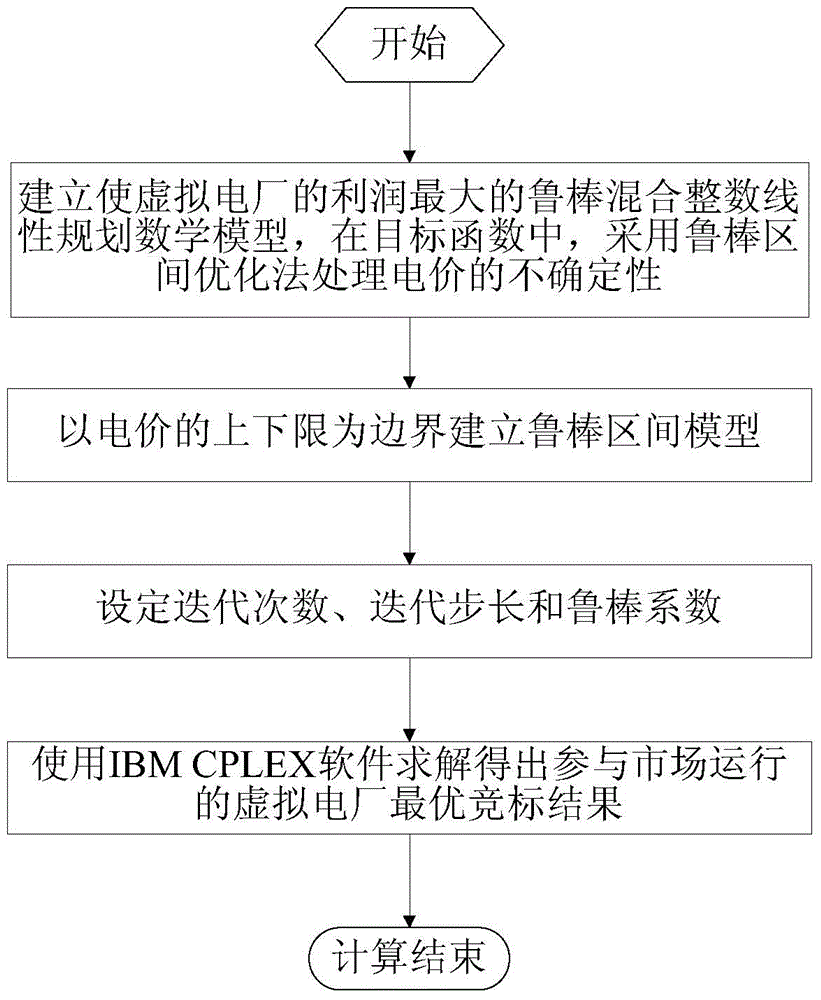 Virtual power plant operation modeling method