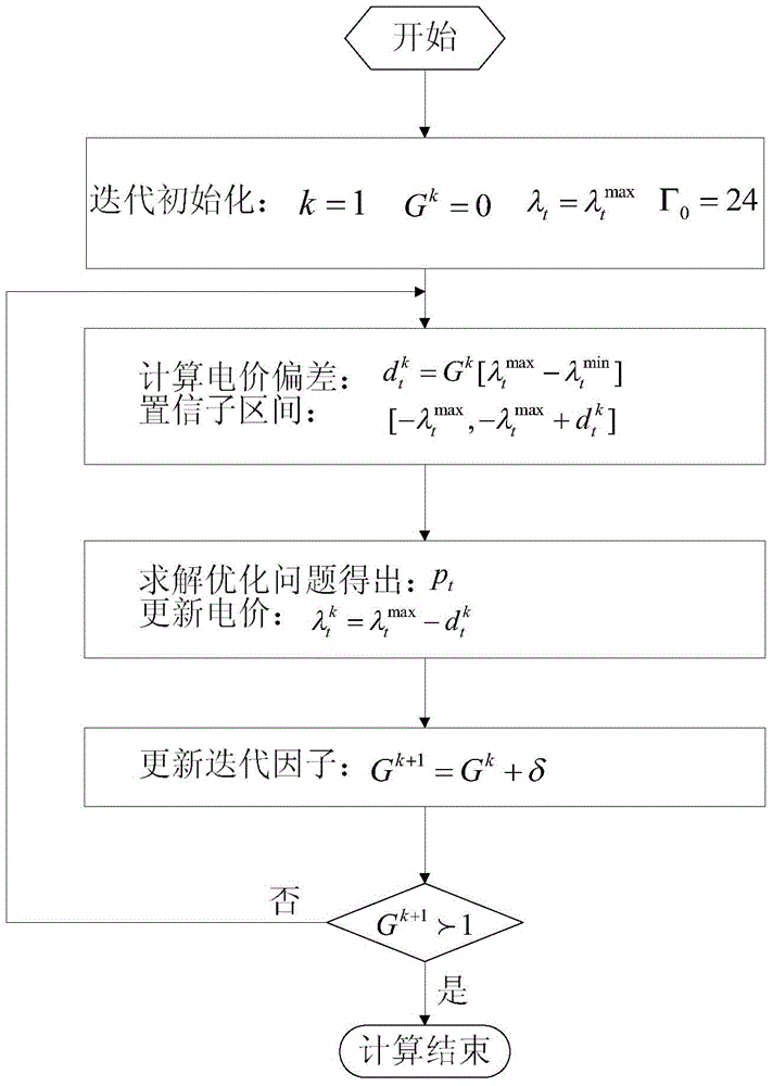 Virtual power plant operation modeling method