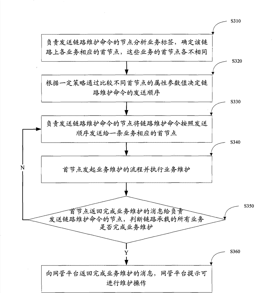 Method and system for carrying out service maintenance in smart optical network