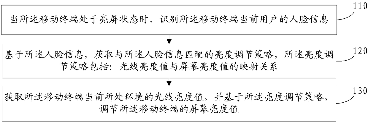 Method and mobile terminal for adjusting screen brightness