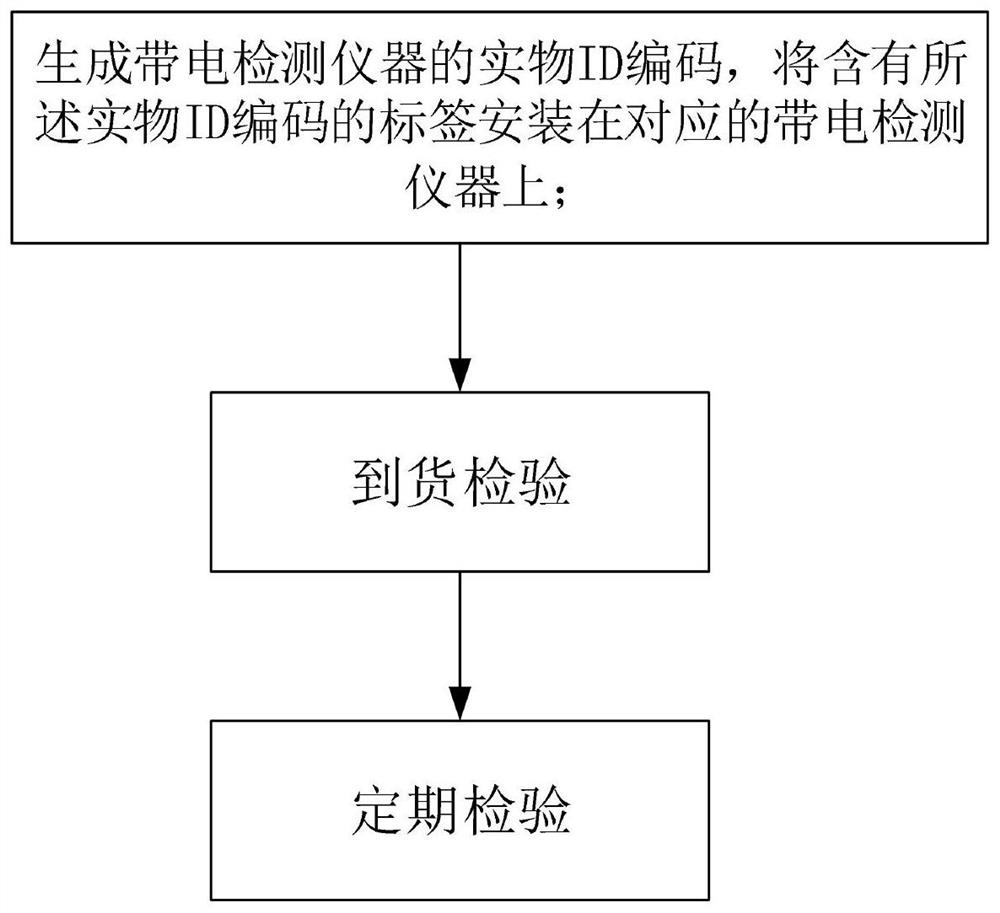 Comparison experiment management method for live detection instrument