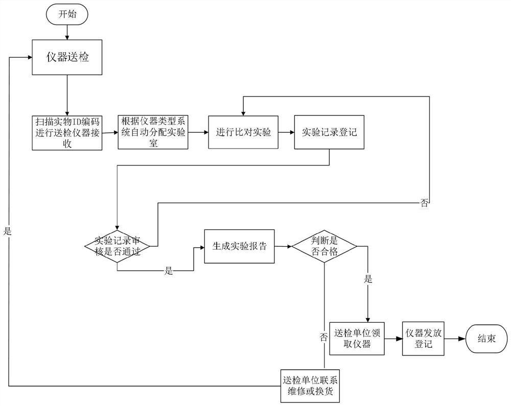 Comparison experiment management method for live detection instrument