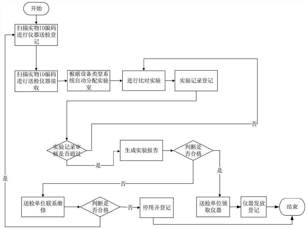 Comparison experiment management method for live detection instrument