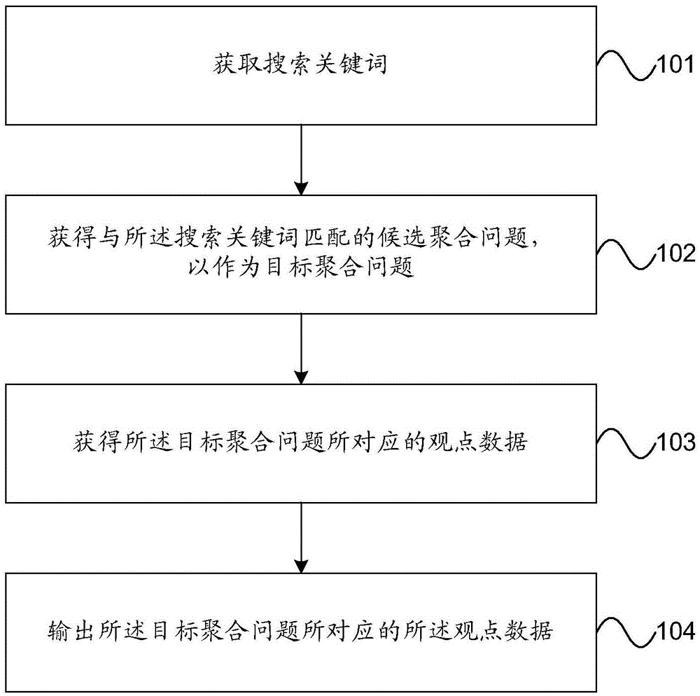 Searching method and searching device