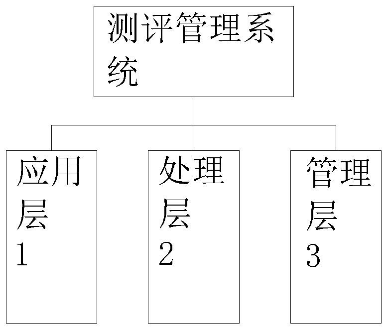 Enterprise personnel evaluation management system and evaluation method thereof