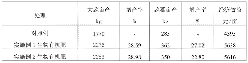 Biological organic fertilizer for preventing and controlling soil successive cropping obstacles and preparation method thereof