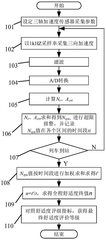 Self-powered urban rail train operation comfort level detecting device based on LabVIEW