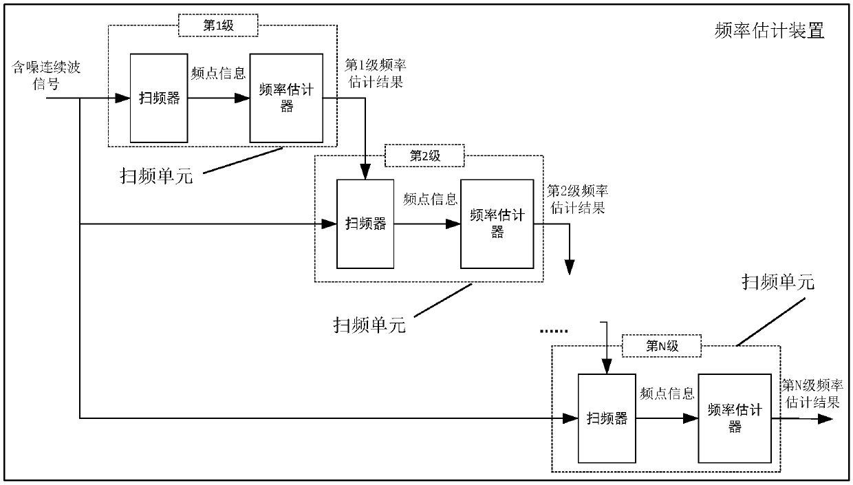 Frequency estimation device, terminal and computer readable medium