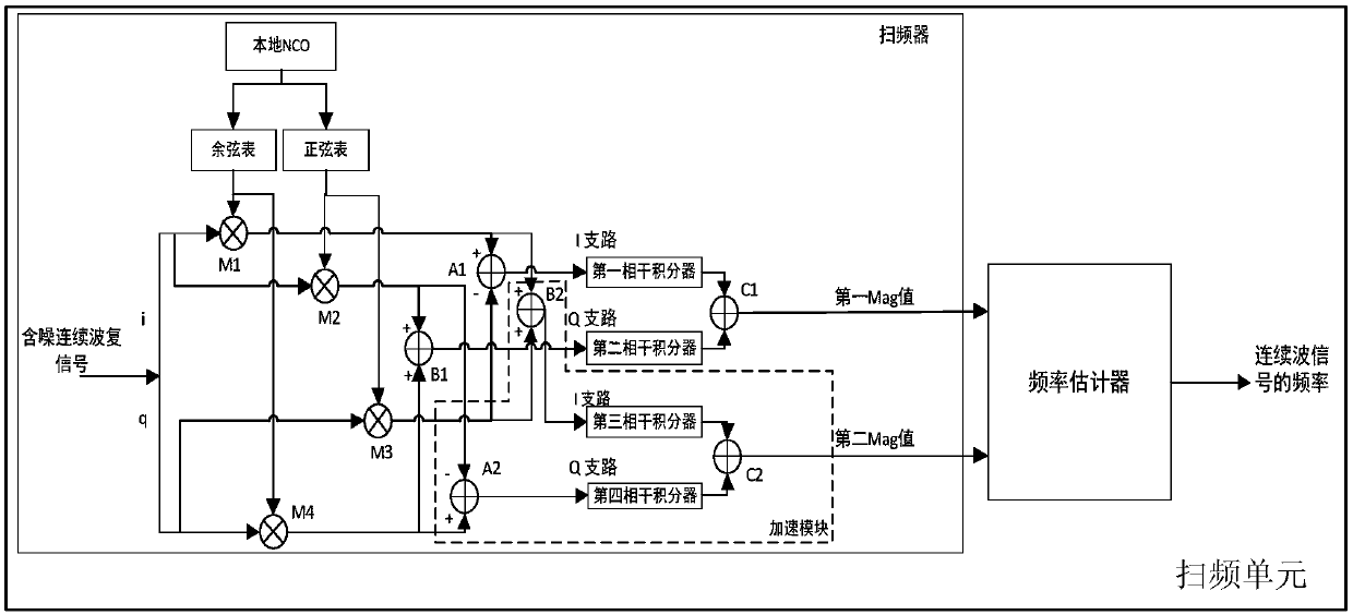 Frequency estimation device, terminal and computer readable medium