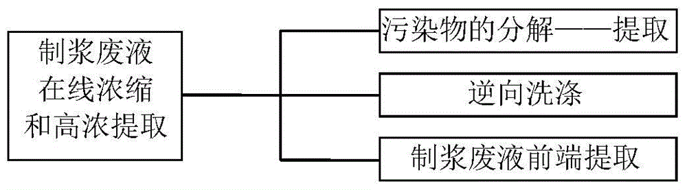 Zero-discharge online high concentration extraction process for chemimechamical pulp pulping waste liquid