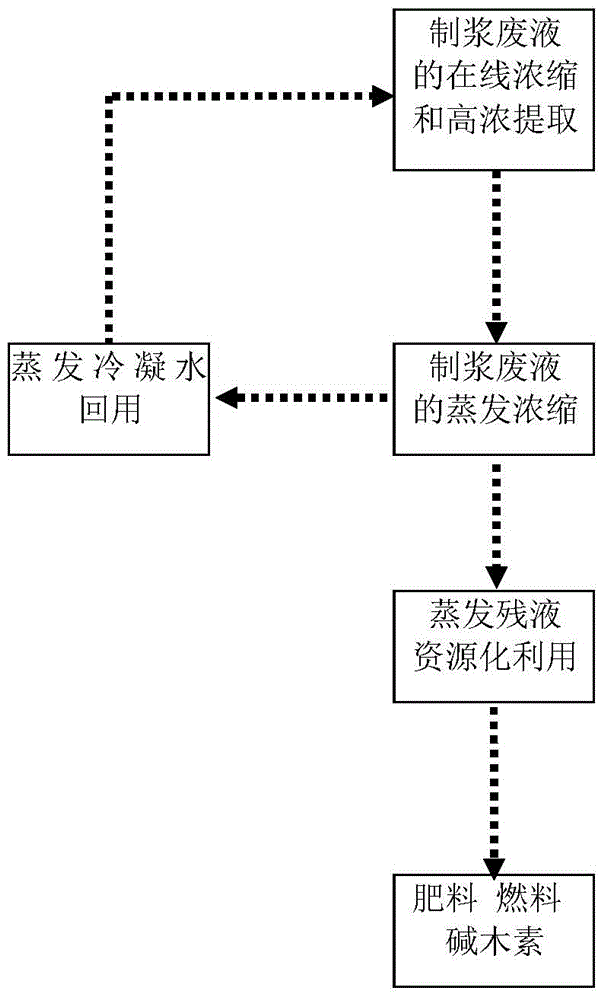 Zero-discharge online high concentration extraction process for chemimechamical pulp pulping waste liquid