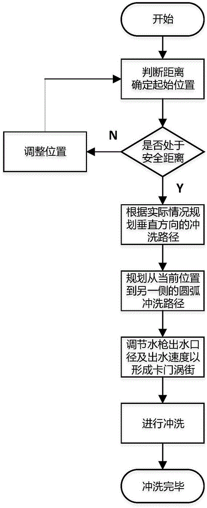 Washing control method for transformer substation washing robot based on laser distance measurement