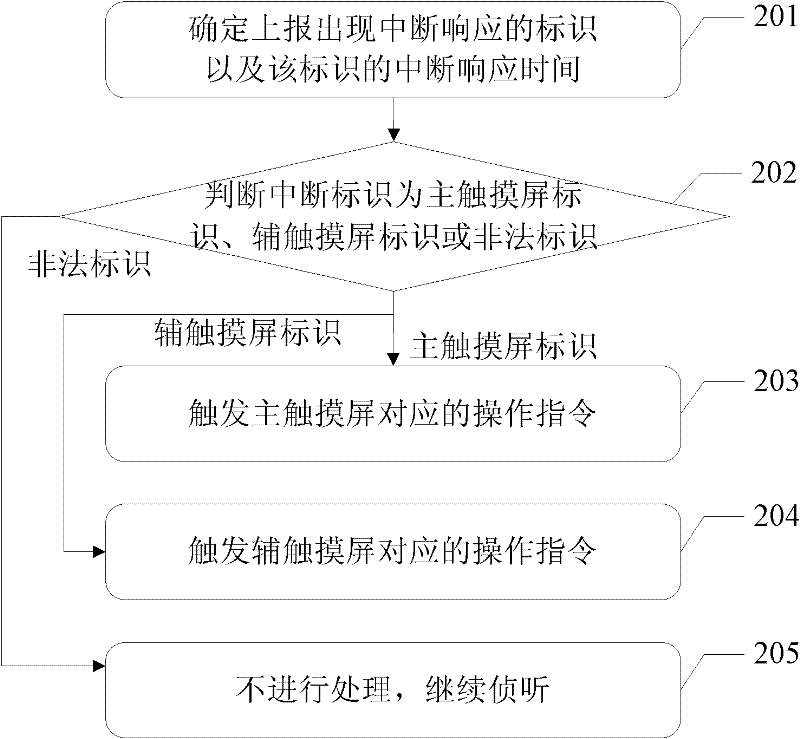 Electronic equipment input method, device and electronic equipment based on device