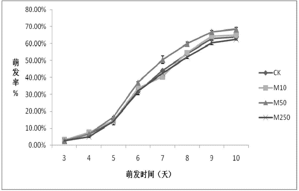 Method for promoting plant seed germination under cadmium stress