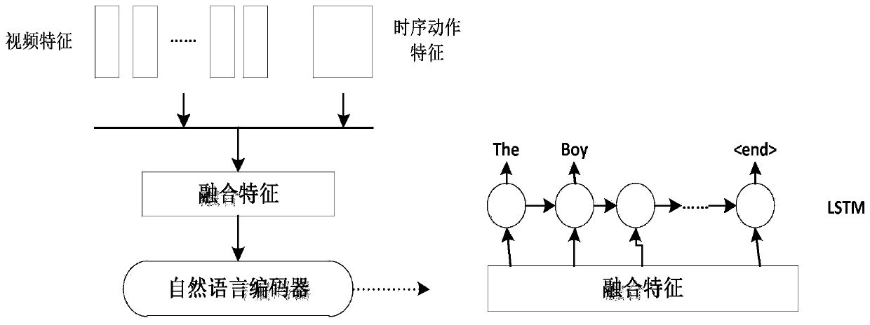 Video dense event description method based on generative adversarial network