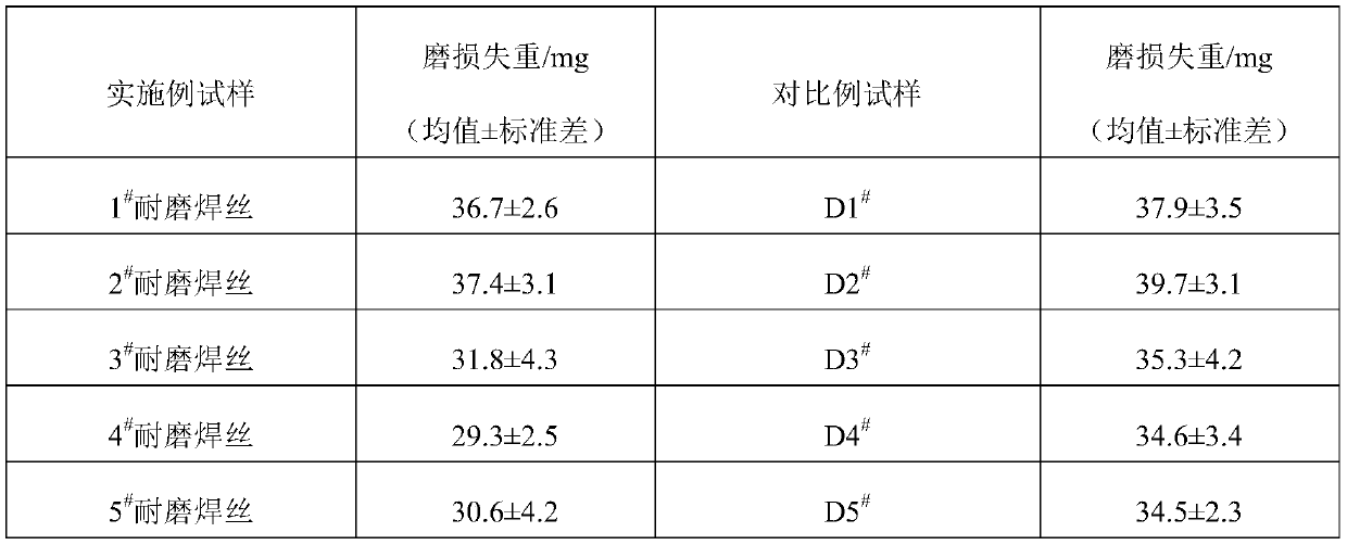 Wear-resistant coating composition, wear-resistant welding wire and preparation method and application thereof