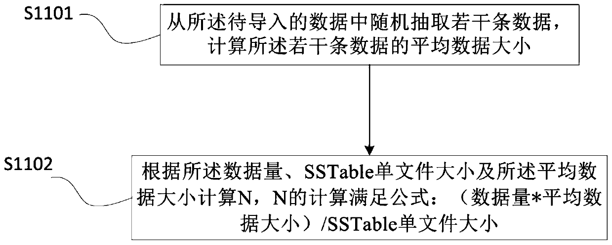 Spark-based Cassandra data import method and device, equipment and medium