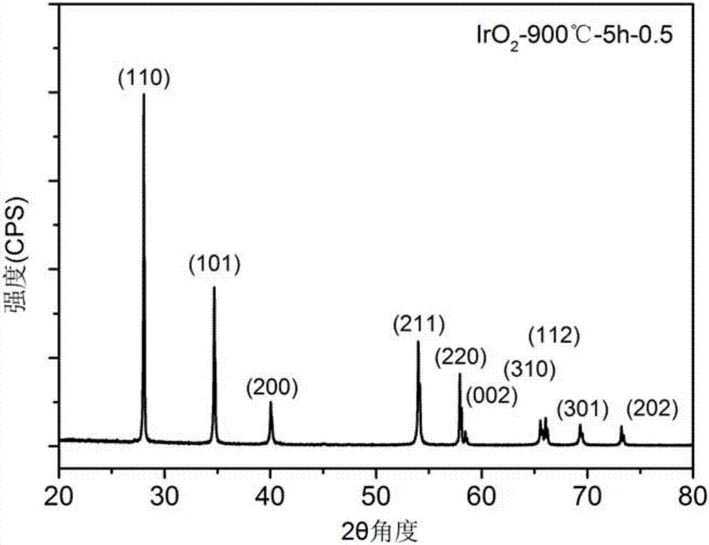 Preparation method of high-purity iridium dioxide