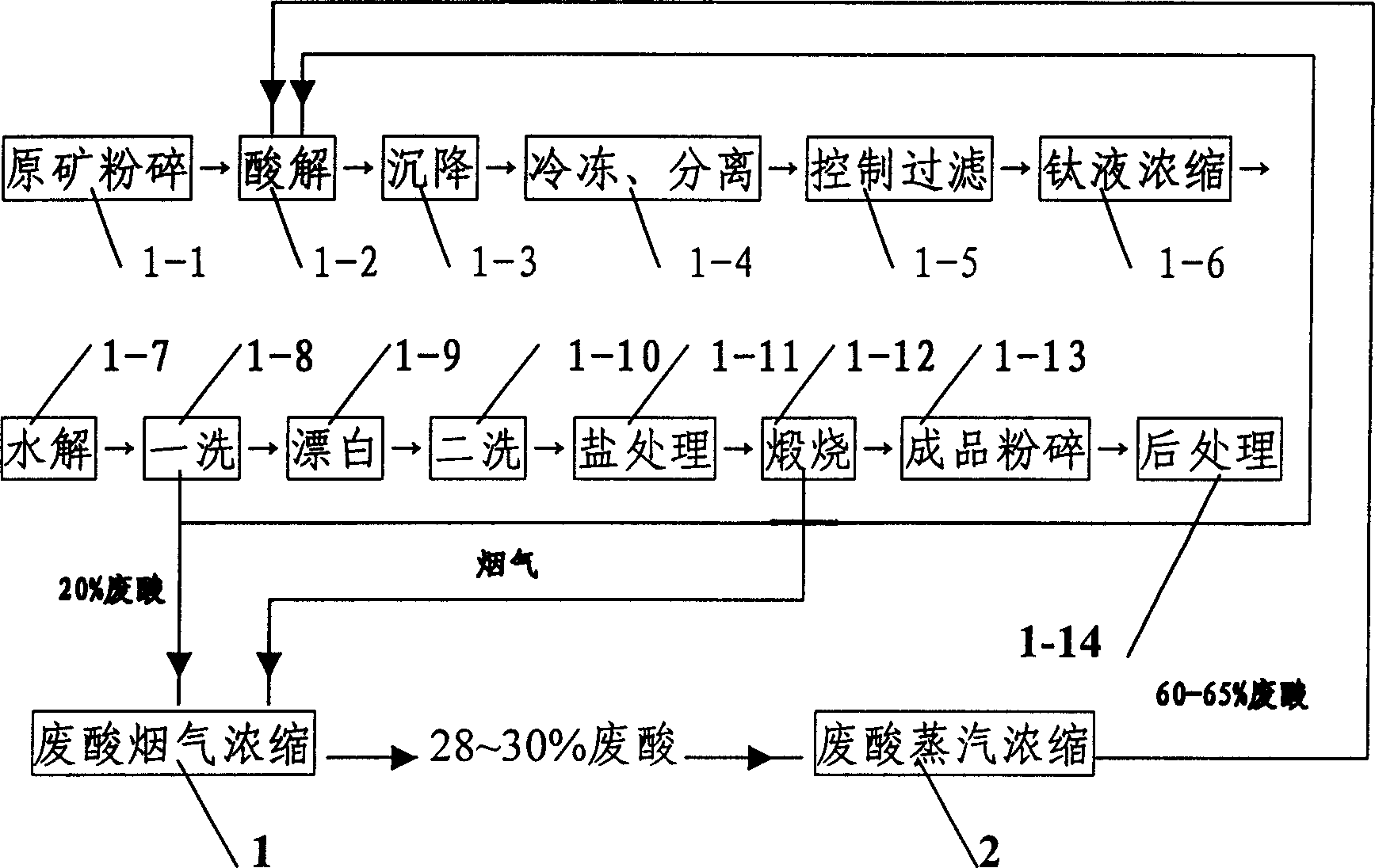 Process of industrialize for waste acid concentrition recovering used in titanium white production by sulfuric acid method