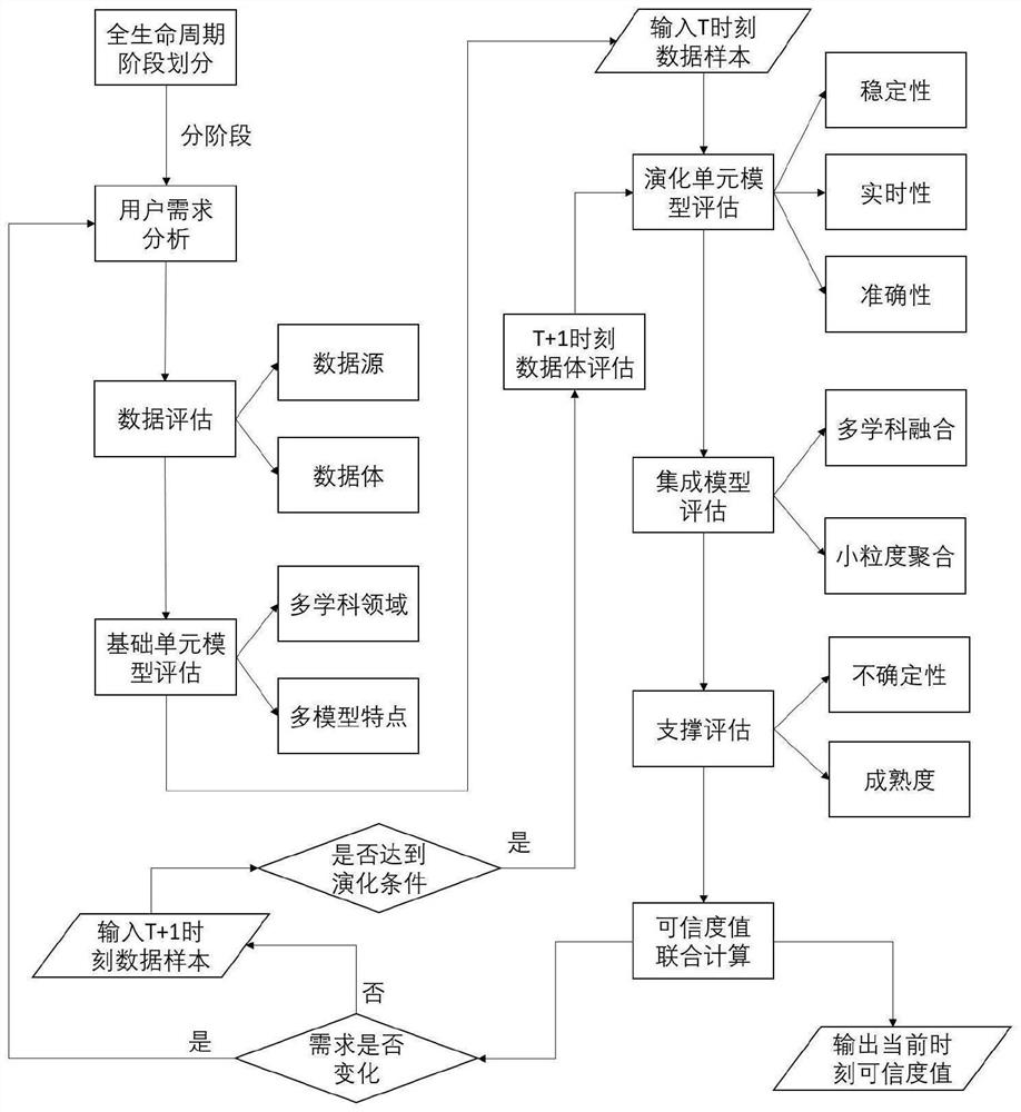 Equipment-oriented digital twin dynamic credibility calculation method and system