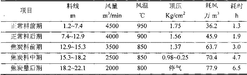 Method for quantitative stock level-lowering and blowing out of blast furnace