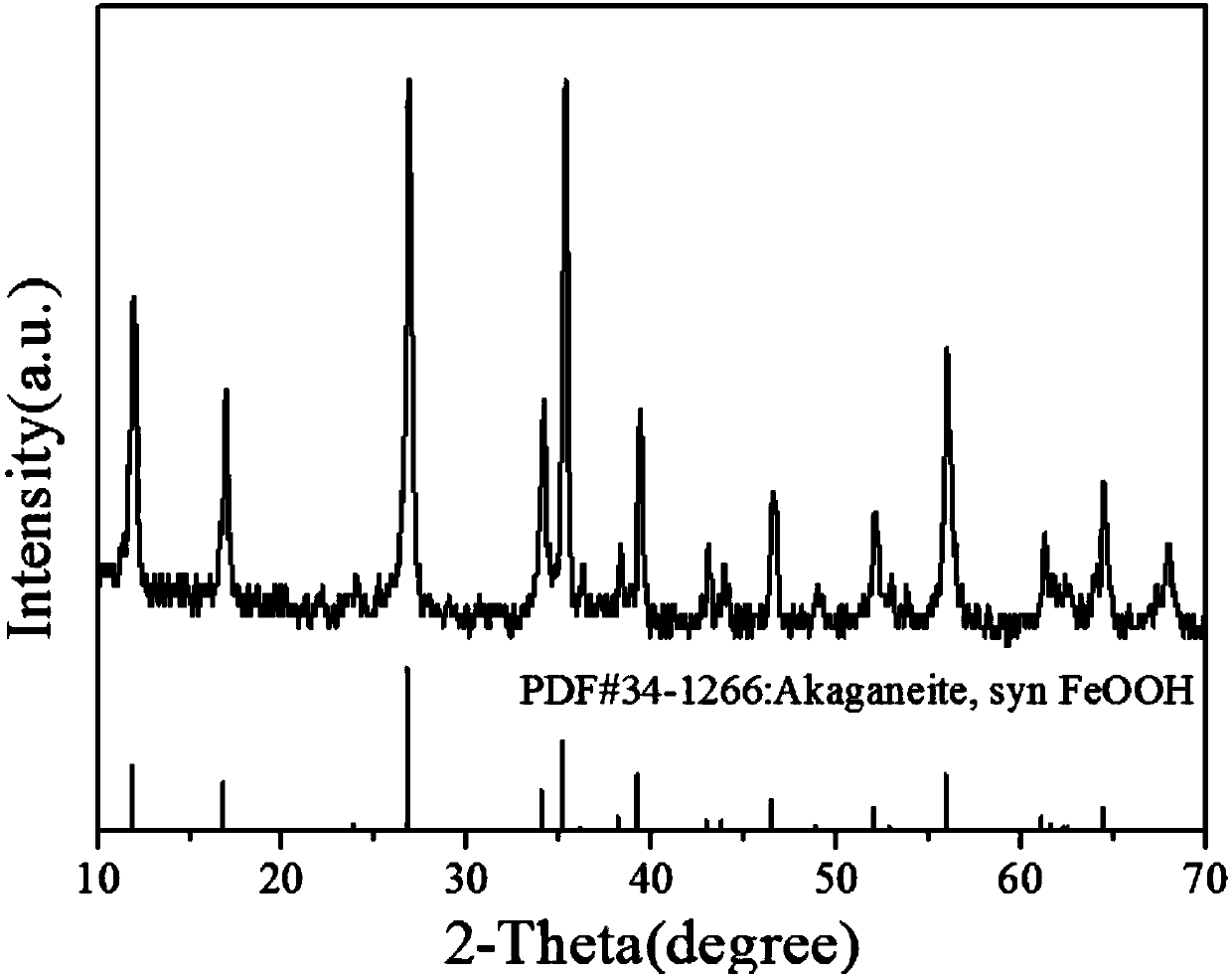 Preparation method of NaCl-modified graphene net-coated Beta-FeOOH lithium ion battery negative electrode material