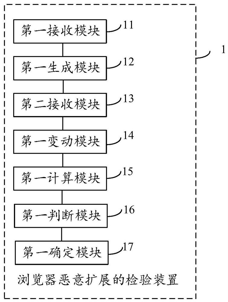 Method and device for checking malicious extension of browser and computer equipment