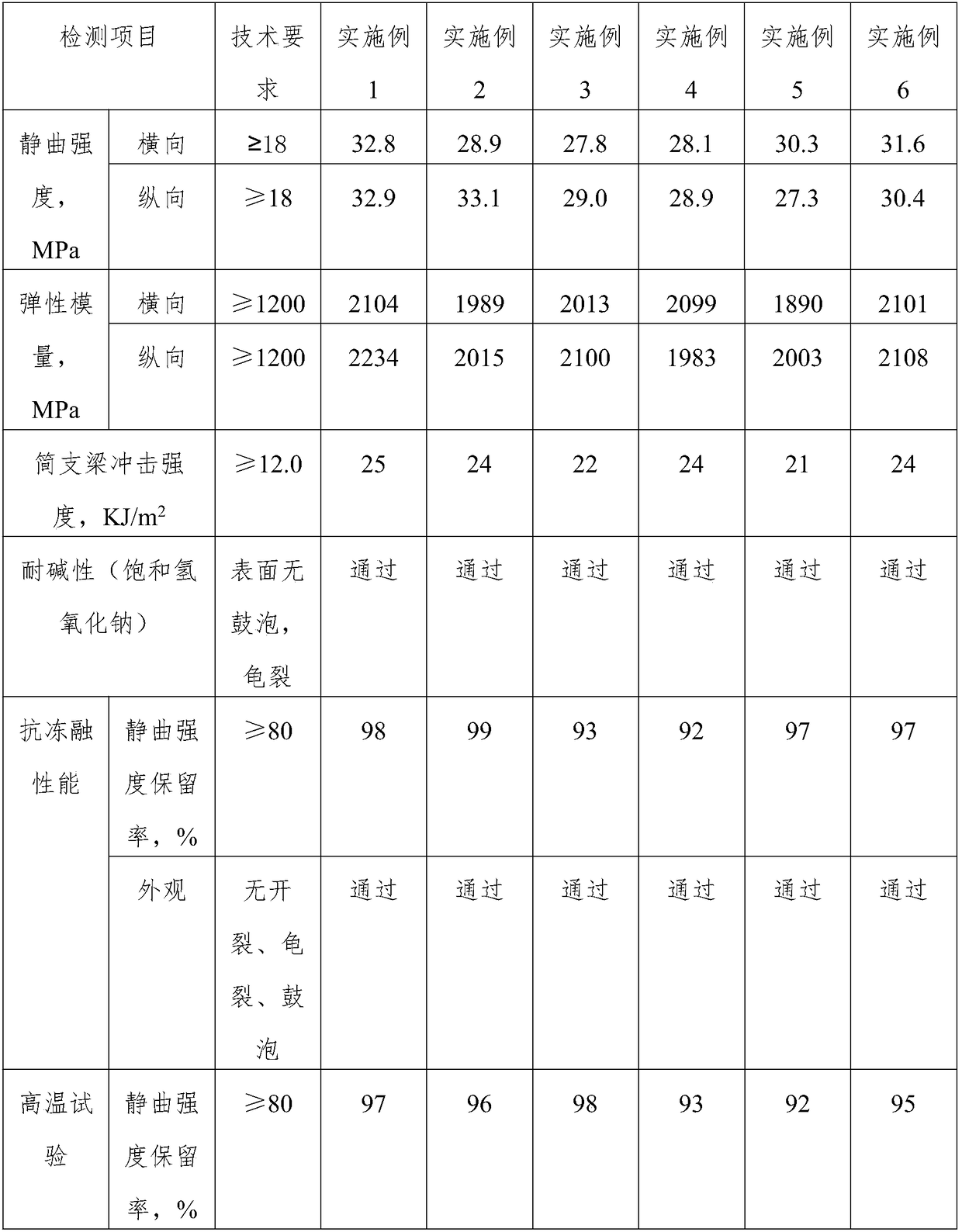 Formula of plastic building template