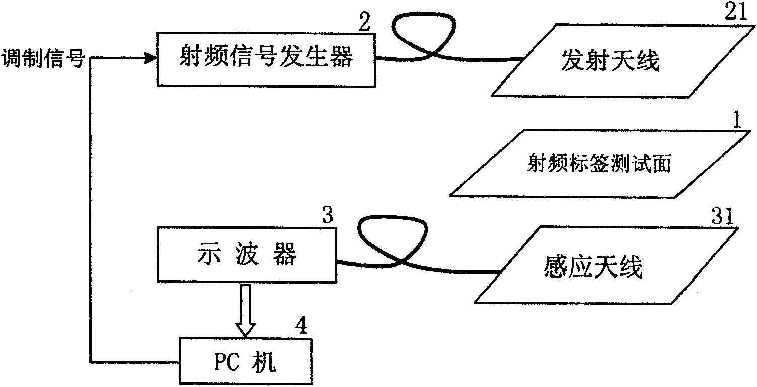 Test method of RF mark