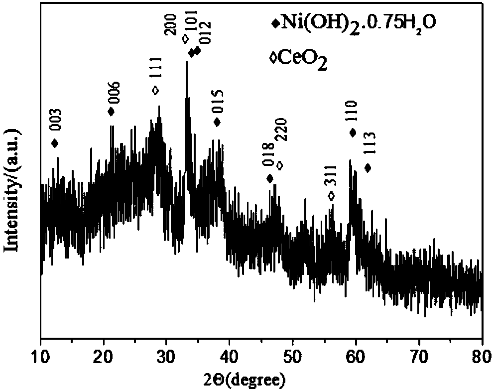 A kind of high-performance supercapacitor electrode material pani/ceo2/ni(oh)2 multilevel microspheres and preparation method thereof