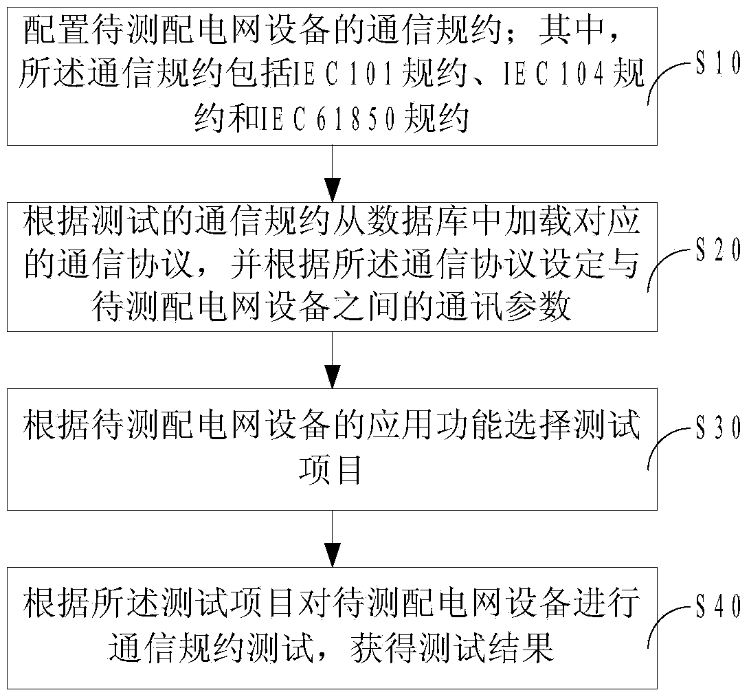 Method for testing communication protocols of power distribution network equipment